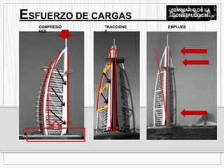 COMPRESIO
NES
TRACCIONE
S
ESFUERZO DE CARGAS
SEMINARIO DE LA
CONSTRUCCION
EMPUJES
 