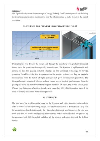 P12234047
The figure clearly states that the usage of energy in Burj Khalifa among the all the building
the tower uses energy at its maximum to stop the inflriation rate to make it cool in the humid
condition.

             GLASS USED FOR PREVENT LOSS FROM INSIDE FIG 8.2




During the last four decades the energy leak through the glass have been gradually increased
in this tower the glasses used are specially manufactured. The Structure is highly durable and
capable so that the glazing installed silicones are the unrivalled technology to provide
protection from Ultraviolet light, temperature and the weather resistance so they are specially
manufactured form the Zurich of triple glazing which gives the maximum protection. The
high performance structural silicone sealants ensure lowest possible gas loss rates from the
glazing and these are manufactured in European standards EN 1279, The overall loss of gases
1% per year that means after three decades also more than 80% of the insulating gas will be
there so there by maximum protection is provided

                                       09. INTERIOR

The interior of the wall is mainly based on the Gypsum wall rather than the main walls in
order to reduce the whole building weight. The Thermal insulation is done at such a way that
between the two boards in the cavity they have placed the rock wool to protect the cold loss
more over that the screws are specially manufactured and all the accessories are provide by
the company with fully furnished including all the sockets and points to avoid the drilling
further.




                                                                                            10
 