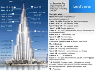 The advantages :
spire
Level 160 to 168
Level 40 to 42
Level 77 to108
Level125 to135
Level112 to121
Level109 to111
Level 76
Level136 to138
Level 38 to 89
Level 19 to 37
Level 9 to16
Ground to level 8
Level 155
Level 139 to 154
Level 124
Level 123
Level 122
Level 73 to 75
Level 44 to 72
Level 43
A
Level 17 ,18
B
Level 156 to 159
Mechanical floor
housing electrical sub-
stations, water tanks
and pumps, air handling
units, etc
The right wing :
Spire : Over 200m long and houses
communications equipment .
Level 156 to159 : Broadcast and telecoms companies .
Level 125 to 135 : The corporate suites .
Level 112 to 121 : The corporate suites .
Leve77 to108 : Private residences .
Level 76 : Sky lobby (fitness facilities, jacuzzi, swimming pools
and recreational room) .
 level 38 to 39 : Armani hotel Dubai .
Level 19 to37: The residence .
Level 9 to 16 : Armani residence .
Concourse, ground to level 8 : Armani hotel Dubai .
The left wing :
Level 139 to 154 : The corporate suites .
Level 124 : At the top observation deck
Level 123 : Sky lobby ( business lounge and library) .
Level 122 : At.mosphere restaurant .
Level 44 to 72 : The residence .
Level 43 : Sky lobby (fitness facilities, jacuzzi, swimming pools
and recreational room) .
 A : PODIUM : Provides a base ( 150m wide, six levels )
anchoring the tower to the ground . Provides separate entries
for the corporate suites , residence and Armani Hotel .
B : Foundation
 Level’s uses
 