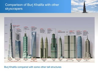 Comparison of Burj Khalifa with other
skyscrapers
Burj Khalifa compared with some other tall structures
 
