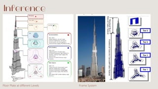 Inference
Frame System
Floor Plate at different Levels
 
