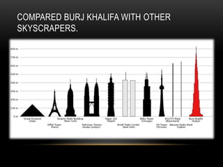 COMPARED BURJ KHALIFA WITH OTHER
SKYSCRAPERS.
 