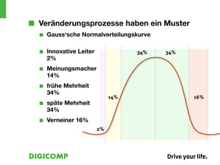 ■ VERÄNDERUNGSPROZESSE
■■ Veränderungsprozesse haben ein Muster
   ■■ Gauss‘sche Normalverteilungskurve
■ Gauss’sche Normalverteilungskurve


   ■   Innovative Leiter              34%   34%
       2%
   ■   Meinungsmacher
       14%
   ■   frühe Mehrheit
       34%
                                14%               16%
   ■   späte Mehrheit
       34%
   ■   Verneiner 16%
                           2%
 
