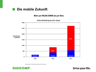 ■■ Die mobile Zukunft
                                              Mehr per WLAN/SIMM als per Netz

                                                       Online-Verbindung der G20- Länder
                 3000



                 2500



                 2000
Verbindungen
  in Millionen
                                                                                               Mobil
                 1500



                 1000



                  500                                                               Mobil



                                           Netzwerk                                Netzwerk   Netzwerk
                    0
                                              2005                                  2010       2015



                        Quelle: Boston Consulting Group, Morgan Stanley Research
 