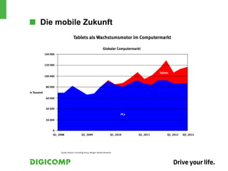 ■■ Die mobile Zukunft
                                     Tablets als Wachstumsmotor im Computermarkt

                                                                      Globaler Computermarkt
             140 000


             120 000

                                                                                                    Tablets
             100 000


              80 000
in Tausend

              60 000


              40 000

                                                                                    PCs

              20 000


                  0
                   Q1_2008                    Q1_2009                         Q1_2010     Q1_2011         Q1_2012   Q3_2012




                        Quelle: Boston Consulting Group, Morgan Stanley Research
 