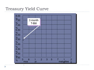 Treasury Yield Curve
    8.00
    %
    7.50        3 month
    %            T-Bill
    7.00
    %
    6.50
    %
    6.00
    %
    5.50
    %
    5.00
    %
    4.50
    %
    4.00
    %
    3.50
    %    3     6    1   2   3   5   7       1      2
           mos      yr.                 maturities 0
                                            0
           .
 
