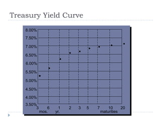 Treasury Yield Curve
    8.00%
    7.50%

    7.00%

    6.50%

    6.00%

    5.50%

    5.00%

    4.50%

    4.00%
    3.50%
         3      6     1   2   3   5   7       10     20
             mos.   yr.                   maturities
 