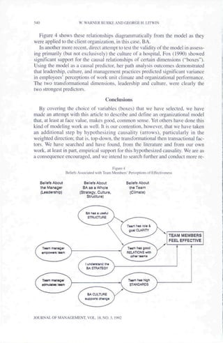540                        W. WARNER BURKE AND GEORGE H. LITWIN


   Figure 4 shows these relationships diagrammatically from the model as they
were apphed to the client organization, in this case, BA.
   In another more recent, direct attempt to test the vahdity of the model in assess-
ing primarily (but not exclusively) the culture of a hospital. Fox (i990) showed
significant support for the causal relationships of certain dimensions {'"boxes").
Using the model as a causa! predictor, her path analysis outcomes demonstrated
that leadership, culture, and management practices predicted significant variance
in employees* perceptions of work unit climate and organizational performance.
The two transformational dimensions, leadership and culture, were clearly the
two strongest predictors.

                                           Conclusions
   By covering the choice of variables (boxes) that we have selected, we have
made an attempt with this article to describe and define an organizational model
that, at least at face value, makes good, common sense. Yet others have done this
kind of modeling work as well. It is our contention, however, that we have taken
an additional step by hypothesizing causality (arrows), particularly in the
weighted direction; that is. top-down, the transformational then transactional fac-
tors. We have searched and have found, from the literature and from our own
work, at least in part, empirical support for this hypothesized causality. We are as
a consequence encouraged, and we intend to search further and conduct more re-

                                                Figure 4
                   Beliefs Associated with Team Members' Perceptions of Effectiveness

   Beliefs About              Beliefs About             Beliefs About
   the Uanaoer               BA aa a Whole               the Team
   (Leadership)            (Strategy, Culture,            (Climate)
                               Structure)




                                                                                  TEAM MEMBERS
                                                                                  FEEL EFFECTIVE




JOURNAL OF MANAGEMENT. VOL. 18. NO. 3. 1992
 