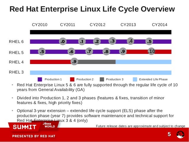 current rhel version current rhel version