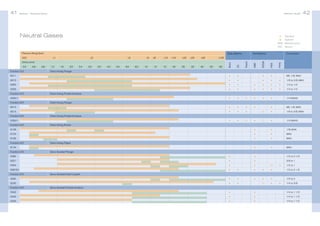 Bürkert | Solenoid Valves

Selection Guide

Neutral Gases

•	
•	

Standard
Optional
MAN	 Manifold mount
VAC 	 Vacuum

Pressure Range [bar]

Body Material
≤8

≤10

≤16

≤20

≤25

≤30

≤100

Orifice [mm]
0.8

•

•

•

•

1/4 (MAN)

•
•

•
•

•

M5, 1/8, MAN

•

•
•

•

•

•

•

•

1/4 (MAN)

•
•
•

•
•
•

1/8, MAN

•

0256

4.0

5.0

6.0

8.0

10

12

13

20

25

32

40

50

65

•

MAN

6014

6104
6106

•
•
•
•

5404
6281EV

MAN
MAN

•
•

•
•
•
•

1/2 to 2 1/2
3/8 to 1

•

•
•

•
•

•
•

•

1/2 to 1
1/2 to 2 1/2

Servo Assisted Hard Coupled

0290
6240

0344

•

•
•

6221

0343

1/8 to 3/8, MAN

Servo Assisted Plunger

5282

0340

1/4 to 1/2

Direct Acting Flipper

6144

Function 3/2

1/4 to 1/2

Direct Acting Rocker

6128

Function 2/2

1/8 to 3/8, MAN

Direct Acting Pivoted Armature

0330/1

Function 2/2

•
•
•

Direct Acting Plunger

6012

Function 3/2

M5, 1/8, MAN

Direct Acting Pivoted Armature

0330/1

Function 3/2

3.0

Direct Acting Plunger

0255

Function 3/2

2.5

•

•

2.4

6013

Function 3/2

•
•
•
•

•
•

2.0

•
•
•
•

•

1.6

6011

Function 2/2

•
•

•
•
•
•

•
•
•
•

1.2

SS

Function 2/2

0.6

Brass

0.4

FKM

≤5

EPDM

≤3

Connections

NBR

≤2

Seal Material

Plastic

≤1

VAC

42

PTFE

41

•

1/2 to 2

•

1/4 to 3/8

Servo Assisted Pivoted Armature

•
•
•

•
•
•

1/4 to 1 1/2
1/4 to 1 1/2
1/4 to 1 1/2

 