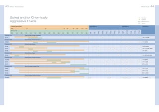 Bürkert | Solenoid Valves

Selection Guide

Soiled and/or Chemically
Aggressive Fluids

•	
•	

Standard
Optional
MAN	 Manifold mount
VAC 	 Vacuum

Pressure Range [bar]

Body Material

Function 2/2

2.0

2.4

2.5

3.0

4.0

5.0

6.0

8.0

10

12

15

50

Direct Acting Plunger (isolated)

•

0117
Function 2/2

•

•

•

•

•

•

•

1/4 (MAN)

•
•
•

•

•

10/32, MAN

•

1/8, 1/4 UNF, MAN
1/8, MAN

•

1/4 UNF, M3, MAN

Direct Acting Pivoted Armature

•

0124/5

•
•

0121
0131

•
•

•
•
•

•
•
•

•
•

•
•
•

•

•
•
•

•
•
•

•

•

•

•

1/4 (MAN)
1/4 to 3/8
3/8 to 3/4

Servo Assisted Isolated Pilot

•

5282

•
•

6642
0142

0124/5

•

Direct Acting Flipper

6124

Function 3/2

•

•

•

6128

Function 2/2

•
•

•

0127

Function 2/2

1/8, 1/4 UNF

Direct Acting Rocker

6126

Function 2/2

•

Direct Acting Pivoted Armature

0330/1
Function 2/2

PTFE

1.6

FKM

1.2

EPDM

0.8

SS

0.6

PP

Orifice [mm]
0.4

Connections

≤16
NBR

≤12

PEEK

≤10

PTFE

≤5

PVDF

≤4

PVC

≤3

ETFE

≤2

Seal Material

PPS

≤1

VAC

44

FFKM

43

•

1/2, 2 1/2
3/8 to 1/2
Ø20 to Ø63

Direct Acting Pivoted Armature

•

•

•

1/4 (MAN)

 