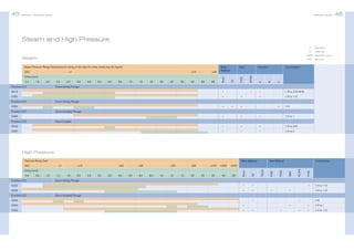 45

Bürkert | Solenoid Valves

Selection Guide

Steam and High Pressure
•	
•	

Standard
Optional
MAN	 Manifold mount
VAC 	 Vacuum

Steam

2.0

Function 2/2

2.4

2.5

3.0

4.0

5.0

6.0

8.0

10

12

16

20

25

32

40

50

65

C

1.6

Connections

B

0.1

A

Orifice [mm]

Function

EPDM

≤20

PTFE

≤10

Seal

SS

≤1

VAC

Body
Material
Brass

Steam Pressure Range [bar] (pressure rating of the valve for other media may be higher)

Direct Acting Plunger

•
•

6013
0255
Function 3/2

•

•
•

•

1/8 to 3/8, MAN
1/4 to 1/2

Direct Acting Plunger

•

0335
Function 2/2

•

•

•

1/4

Servo Assisted Plunger

•

Function 2/2

•

•

1/2 to 1

•
•

0406

•
•

•
•

1/4 to 3/8

Hard Coupled

6240
0407

1/2 to 2

High Pressure
Pressure Range [bar]

Body Material
≤250

32

40

50

Orifice [mm]
0.4
Function 2/2

0.6

1.0

•
•

1.2

1.6

2.0

2.5

3.0

4.0

5.0

6.0

8.0

10

12

13

20

25

•
•

Direct Acting Plunger

0255
0256
Function 2/2

2.4

2400

•
•

•

1/4 to 1/2
1/4 to 1/2

Servo Assisted Plunger

•

2200
5404

PTFE

≤200

PCTFE

≤100

Connections

NBR

≤50

PEEK

≤30

FKM

≤25

Plastic

≤20

SS

≤16

Brass

≤1

VAC

Seal Material

•
•

•
•

•

•

•

1/4

•
•

1/2 to 1
1/4 to 1/2

46

 