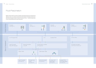 7

Bürkert | Solenoid Valves

Solenoid Valves Overview

Fluid Fascination
Bürkert’s solenoid range has evolved over decades. Only the fittest valves have survived the test of
adding true value to our customers around the world. Some designs have already stood the test of
time while some display the newest innovations. One thing is for sure … we have the right solution

Direct Acting

for your most demanding process solenoid requirement.

Plunger

Pivot

Rocker

Flipper

(see page 10)

(see page 14)

(see page 16)

(see page 18)

Isolated Pilot

3/2 Air Pilot

Servo Assisted

2/2 Plunger Pilot

Hard Coupled
Zero dP required

3/2 		

Spring Coupled
Low dP

Hard Coupled

Process Actuation
(see Product Overview 03)

Diaphragm Seal

Piston Seal

(see page 30)

Unconnected Assist
Simple Servo
dP required

Plunger and
Piston
(see page 24)

Spring Coupled
(see page 28)

Plunger and
Diaphragm

Isolated Pilot
and Diaphragm

(see page 22)

(see page 26)

8

 