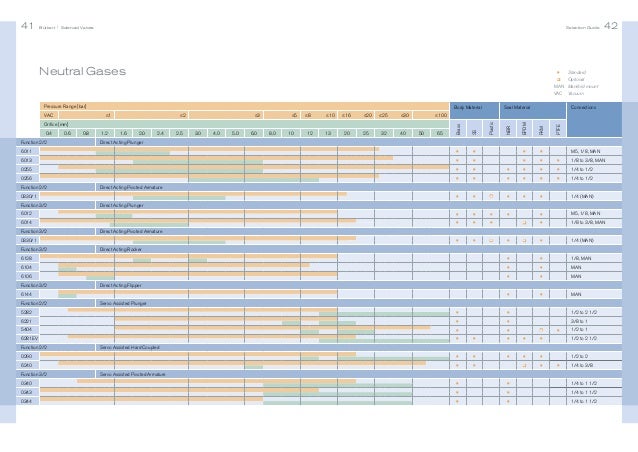 Danfoss Orifice Selection Chart