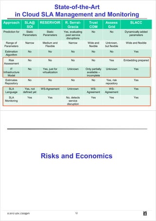 State-of-the-Art
          in Cloud SLA Management and Monitoring
Approach          SLA@         RESERVOIR          R. Serral-          Trust         Assess             SLACC
                   SOI                             Gracia             COM            Grid
Prediction for     Static         Static         Yes, evaluating        No              No         Dynamically added
                 Parameters     Parameters        past service                                        parameters
                                                   disruptions
 Range of         Narrow        Medium and          Narrow          Wide and        Unknown,        Wide and flexible
Parameters                       Flexible                            flexible       but flexible

 Estimation          No              No                No               No              No                Yes
 Algorithm

   Risk              No              No                No               No             Yes         Embedding prepared
Assessment

      IT             No         Yes, just for      Unknown         Only partially   Unknown               Yes
Infrastructure                  virtualization                      available –
    Model                                                           incomplete
 Estimates           No              No                No               No           Yes, risk            Yes
 Repository                                                                         repository

   SLA            Yes, not     WS-Agreement        Unknown             WS-             WS-                Yes
 Language        defined yet                                        Agreement       Agreement

   SLA              Yes             Yes           No, detects          Yes             Yes                Yes
 Monitoring                                         service
   © 2012 UZH, CSG@IFI                                    11
                                                   disruption




                               Risks and Economics




   © 2012 UZH, CSG@IFI                                      12
 