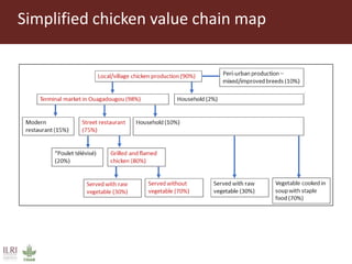 Value chain assessment of animal source foods and vegetables in Ouagadougou, Burkina Faso: Food safety, quality and hygiene perceptions and practices
