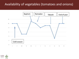 Value chain assessment of animal source foods and vegetables in Ouagadougou, Burkina Faso: Food safety, quality and hygiene perceptions and practices