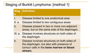 Staging of Burkitt Lymphoma: [method 1]
Stag
e
Definition
I. Disease limited to one anatomical area
II. a. Disease limited to two contiguous areas
b. Disease present in two or more non-adjacent
areas, but on the same side of the diaphragm.
III. a. Disease involves structures on both sides of
the diaphragm
b. Disease involves structures on both sides of
the diaphragm, but also with presence of
tumour cells in the bone marrow or blood
stream.
 