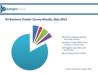 Having to negotiate payment
terms with creditors
Unable to repay debts if small
increases in interest rates
Struggling to pay debts when
they fall due
Just paying interest on debts
R3 Business Tracker Survey Results, May 2013
Source: R3 Business Tracker; ONS
 