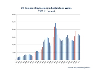 0
5,000
10,000
15,000
20,000
25,000
30,000
UK Company liquidations in England and Wales,
1960 to present
Source: BIS; Insolvency Service
 