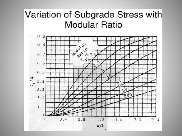 Burmister 2 layer | PPTX | Physics | Science