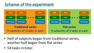 Traditional series
9 subseries of 3 tasks in each
Flat series
9 subseries of 3 tasks in each
• Half of subjects began from traditional series,
another half began from flat series
• 54 tasks in total
Scheme of the experiment
Webpage
Icon
Text
Webpage
Icon
Text
Webpage
Icon
Text
• • •
Webpage
Icon
Text
Webpage
Icon
Text
Webpage
Icon
Text
• • •
 