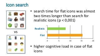 • search time for flat icons was almost
two times longer than search for
realistic icons (p < 0,001)
• higher cognitive load in case of flat
icons
Icon search
vs
0 5 10 15 20
Flat
Realistic
 