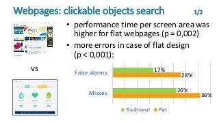 • performance time per screen area was
higher for flat webpages (p = 0,002)
• more errors in case of flat design
(p < 0,001):
Webpages: clickable objects search 1/2
vs
Misses
False alarms
Traditional Flat
26%
36%
17%
28%
 