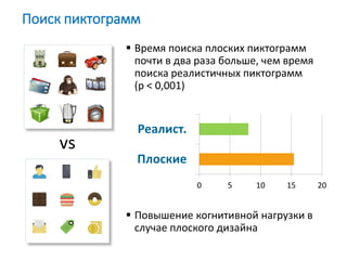  Время поиска плоских пиктограмм
почти в два раза больше, чем время
поиска реалистичных пиктограмм
(p < 0,001)
 Повышение когнитивной нагрузки в
случае плоского дизайна
Поиск пиктограмм
0 5 10 15 20
Плоские
Реалист.
vs
 