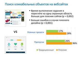  Время выполнения задания в
пересчёте на одну экранную область
больше для плоских сайтов (p = 0,002)
 Больше ошибок в случае плоского
дизайна (p < 0,001):
Поиск кликабельных объектов на вебсайтах
Пропуски
Ложные тревоги
Традиционные Плоские
26%
36%
17%
28%
vs
 