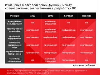 Функция 1990 2000 Сегодня Прогноз
исследование
пользователей
н/в
юзабилити-
специалист
н/в н/в
проектирование
интерфейса
программист юзабилити-
специалист
графдизайнер программист
визуальное
оформление
программист графдизайнер графдизайнер программист
написание
программного
кода
программист программист программист программист
функциональное
тестирование
программист тестировщик тестировщик тестировщик
юзабилити-
тестирование
н/в
юзабилити-
специалист
тестировщик н/в
Изменения в распределении функций между
специалистами, вовлечёнными в разработку ПО
н/в – не востребовано
Актуальные проблемы психологии труда, инженерной психологии и эргономики
Институт психологии РАН, 14 апреля 2016 г.
 