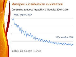 Интерес к юзабилити снижается
Динамика запроса ‘usability’ в Google: 2004-2016
источник: Google Trends
100%: апрель 2004
|...