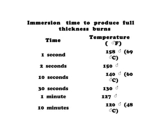 Immersion time to produce full
thickness burns
Time
Temperature
( ํํF)
1 second
158 ํํ (69
ํํC)
2 seconds 150 ํํ
10 seconds
140 ํํ (60
ํํC)
30 seconds 130 ํํ
1 minute 127 ํํ
10 minutes
120 ํํ (48
ํํC)
 