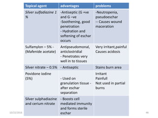 Topical agent advantages problems
Silver sulfadiazine 1
%
-Antiseptic (G +ve
and G –ve
-Soothening, good
penetration
- Hydration and
softening of eschar
occurs
-Neutropenia,
pseudoeschar
-- Causes wound
maceration
Sulfamylon – 5% -
(Mafenide acetate)
Antipseudomonal,
anticlostridial
- Penetrates very
well in to tissues
Very irritant,painful
Causes acidosis
Silver nitrate – 0.5% - Antiseptic Stains burn area
Povidone iodine
(5%) - Used on
granulation tissue -
after eschar
separation
Irritant
Painfull
Not used in partial
burns
Silver sulphadiazine
and cerium nitrate
- Boosts cell
mediated immunity
and forms sterile
eschar10/22/2016 48
 