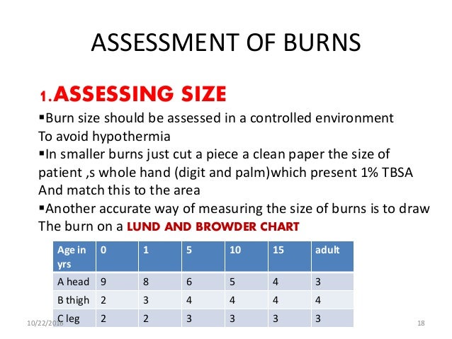 Burn Classification Chart