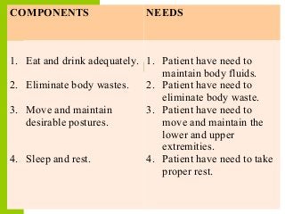 COMPONENTS NEEDS
1. Eat and drink adequately.
2. Eliminate body wastes.
3. Move and maintain
desirable postures.
4. Sleep and rest.
1. Patient have need to
maintain body fluids.
2. Patient have need to
eliminate body waste.
3. Patient have need to
move and maintain the
lower and upper
extremities.
4. Patient have need to take
proper rest.
 