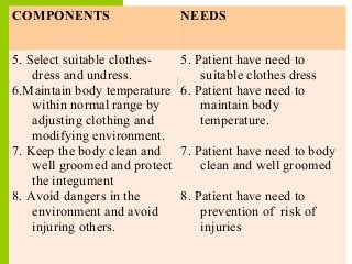COMPONENTS NEEDS
5. Select suitable clothes-
dress and undress.
6.Maintain body temperature
within normal range by
adjusting clothing and
modifying environment.
7. Keep the body clean and
well groomed and protect
the integument
8. Avoid dangers in the
environment and avoid
injuring others.
5. Patient have need to
suitable clothes dress
6. Patient have need to
maintain body
temperature.
7. Patient have need to body
clean and well groomed
8. Patient have need to
prevention of risk of
injuries
 