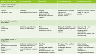 Depth of burn & causes Skin involvement symptoms Wound appearance Recuperative course
Superficial partial thickness
(similar to first degree)
Sunburn
Low-density flash
Epidermis;
possibly a portion of dermis
Tingling
Hyperesthesia
(supersensitivity
Pain that is soothed by
cooling
Reddened; blanches with
perssure;dry
Minimal or no edema
Possible blisters
Complete recovery within a
week; no scarring
peeling
Deep partial thickness(similar to
second degree)
Scalds
Flash flame
contact
Epidermis, upper dermis,
portion of deep dermis
Pain
Hyperesthesia
Sensitive to cold air
Blistered, mottled red base;
broken epidermis; weeping
surface
edema
Recovery in 2-4 wks
Some scarring &
depigmentation
contractures
Infection may convert it to
full thickness
Full-thickness (similar to
third degree)
Flame
Prolonged exposure to hot
liquids
Electric current
Chemical
contact
Epidermis, entire dermis, &
sometimes subcutaneous
tissue; may involve
connective tissue, muscle &
bone
Pain free
Shock
Hematuria & possibly
hemolysis
Possible entrance & exit
wounds (electrical burn)
Dry; pale white, leathery,
or charred
Broken skin with fat
exposed
edema
Eschar sloughs
grafting necessary
Scaring & loss of contour &
function;
Contractures
Loss of digits & extremity
 