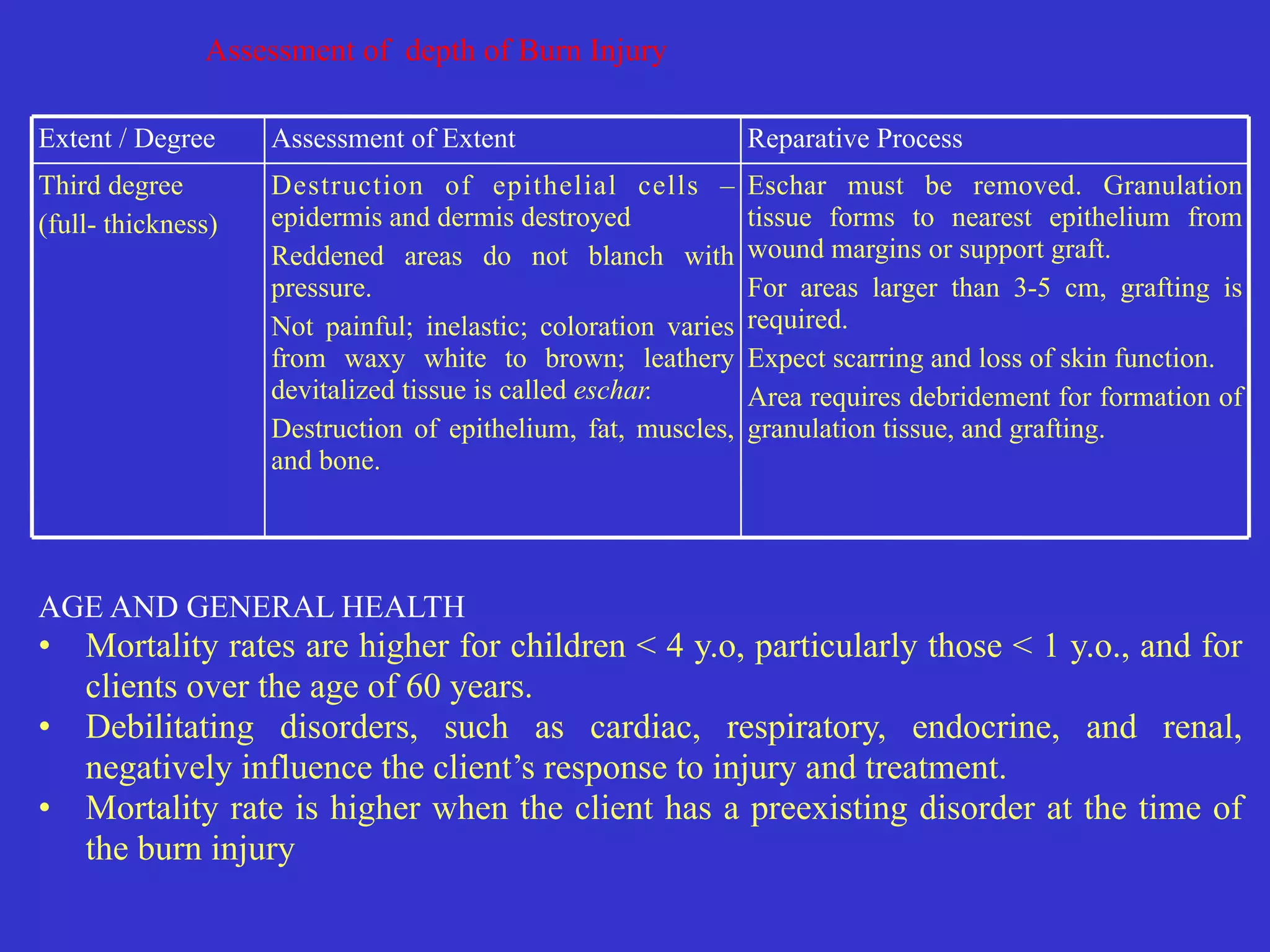 Eschar must be removed. Granulation
tissue forms to nearest epithelium from
wound margins or support graft.


For areas larger than 3-5 cm, grafting is
required.


Expect scarring and loss of skin function.


Area requires debridement for formation of
granulation tissue, and grafting.
Destruction of epithelial cells –
epidermis and dermis destroyed


Reddened areas do not blanch with
pressure.


Not painful; inelastic; coloration varies
from waxy white to brown; leathery
devitalized tissue is called eschar.


Destruction of epithelium, fat, muscles,
and bone.
Third degree


(full- thickness)
Reparative Process
Assessment of Extent
Extent / Degree
Assessment of depth of Burn Injury
AGE AND GENERAL HEALTH


• Mortality rates are higher for children < 4 y.o, particularly those < 1 y.o., and for
clients over the age of 60 years.


• Debilitating disorders, such as cardiac, respiratory, endocrine, and renal,
negatively influence the client’s response to injury and treatment.


• Mortality rate is higher when the client has a preexisting disorder at the time of
the burn injury
 