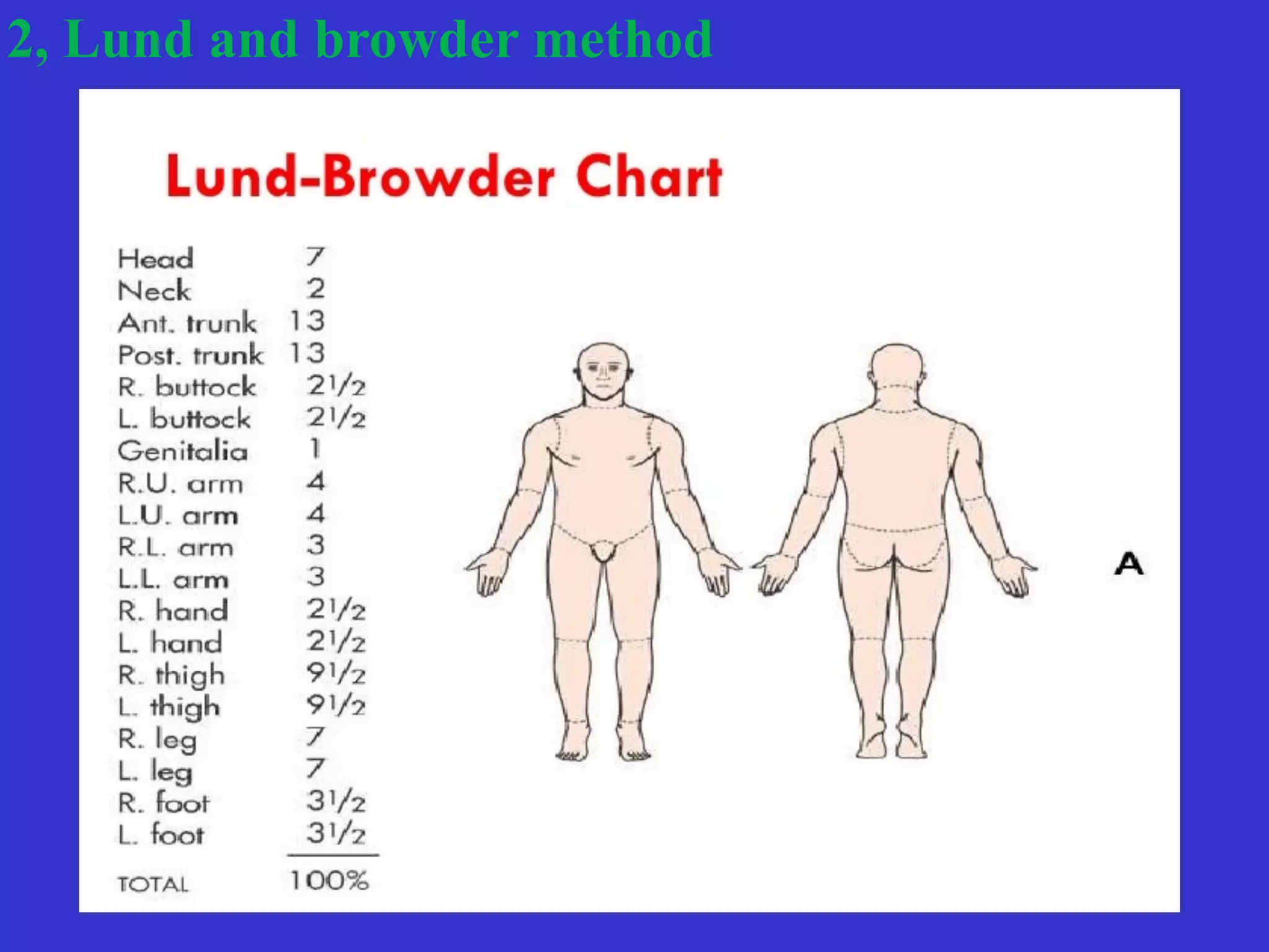 2, Lund and browder method
 