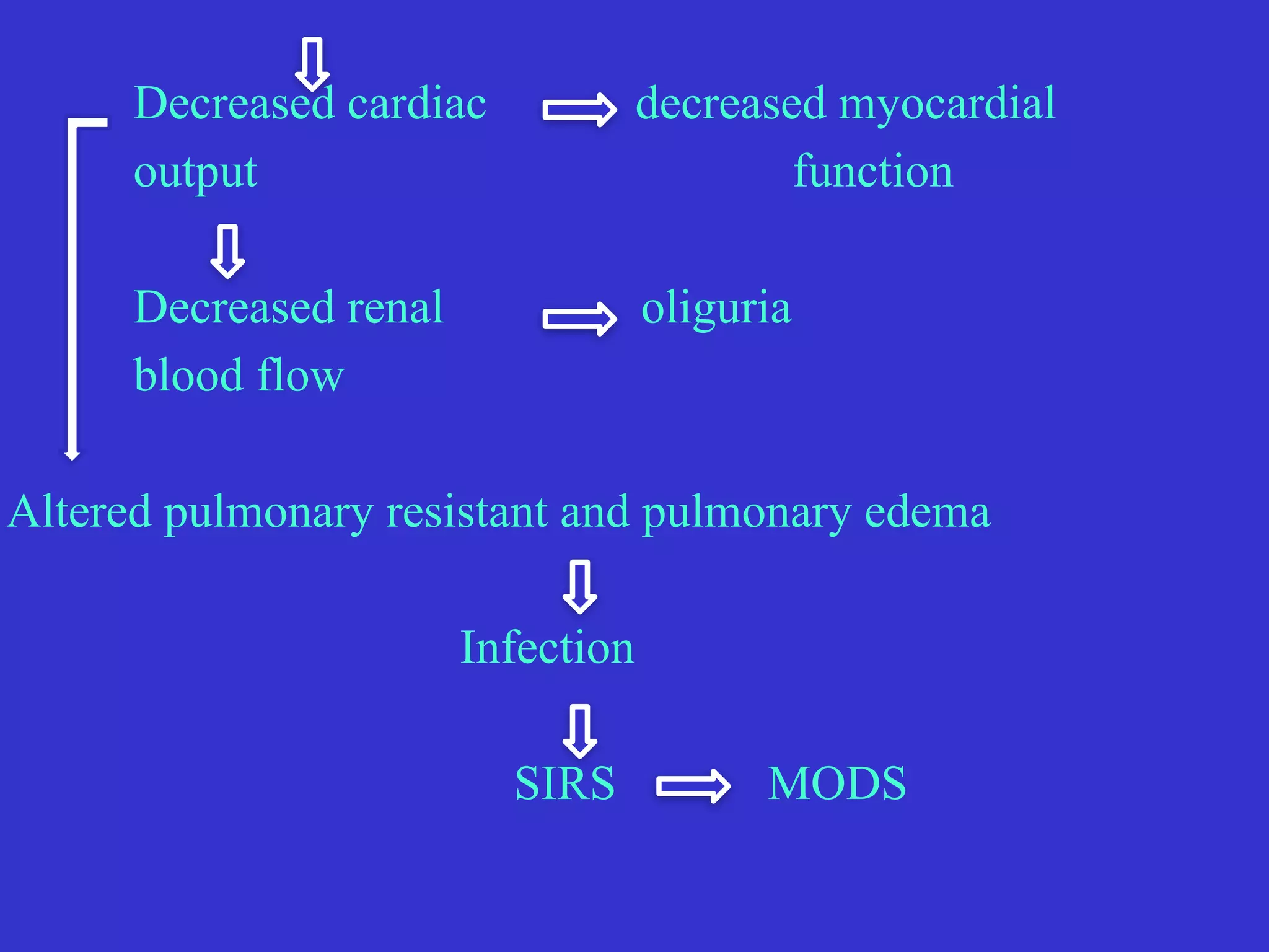 Decreased cardiac
	
decreased myocardial


	
	
output
	
	
	
	
function


	
	
Decreased renal
	
	
oliguria


	
	
blood flow


Altered pulmonary resistant and pulmonary edema


	
	
	
	
Infection


	
	
	
	
	
SIRS
	
	
MODS




	
	
 
