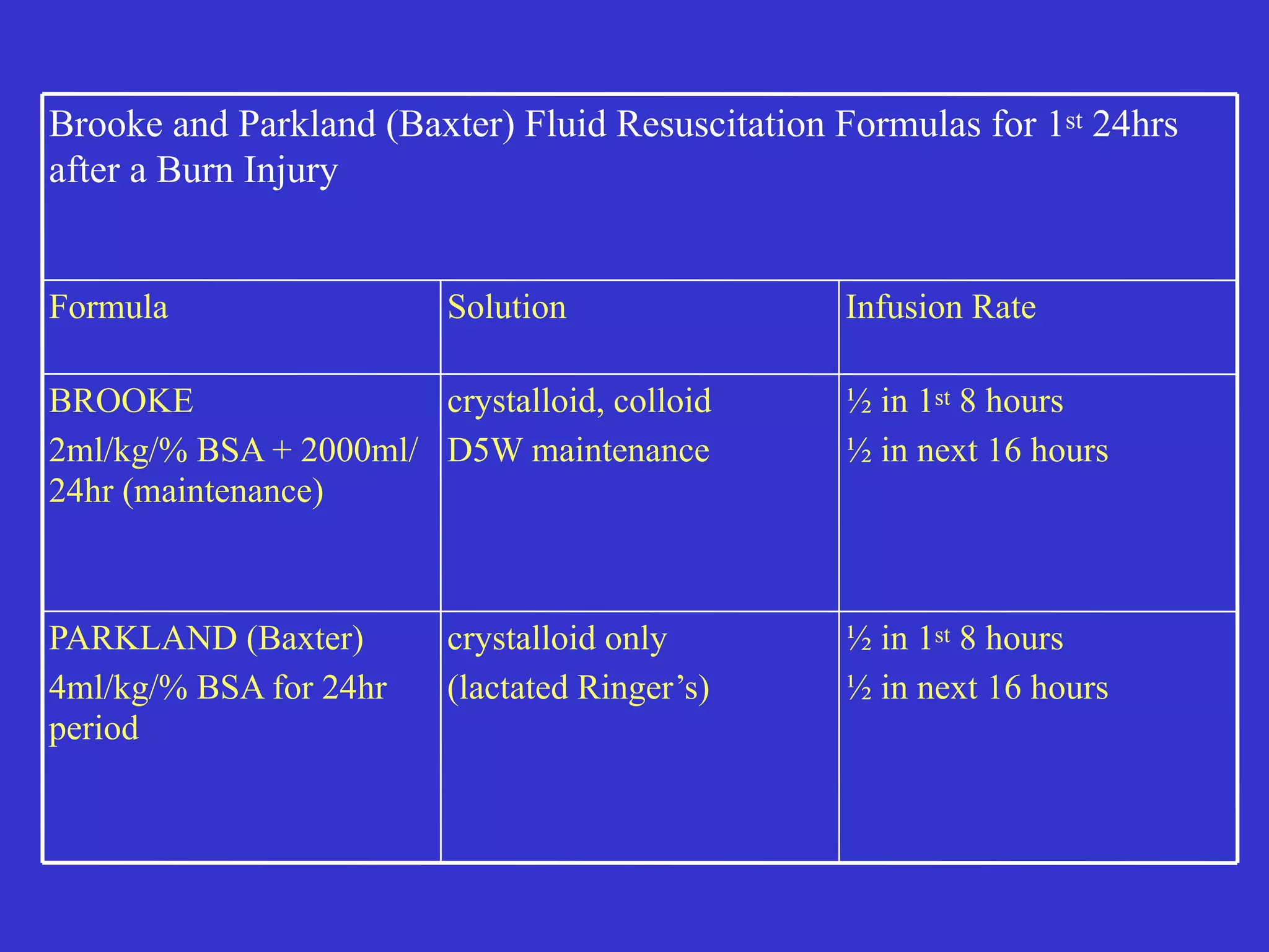 ½ in 1st 8 hours


½ in next 16 hours


crystalloid only


(lactated Ringer’s)
PARKLAND (Baxter)


4ml/kg/% BSA for 24hr
period
½ in 1st 8 hours


½ in next 16 hours
crystalloid, colloid


D5W maintenance
BROOKE


2ml/kg/% BSA + 2000ml/
24hr (maintenance)
Infusion Rate
Solution
Formula
Brooke and Parkland (Baxter) Fluid Resuscitation Formulas for 1st 24hrs
after a Burn Injury
 