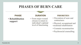 PHASES OF BURN CARE
PHASE
• Rehabilitation
support
DURATION
• From major wound
closure to return to
individual’s optimal
level of functioning
Presentation title 31
PRIORITIES
• Prevention of scars and
contractures
• Physical, occupational and
vocational rehabilitation
• Cosmetic reconstruction
• Psychosocial counselling
 