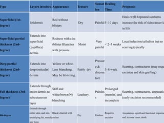 Type Layers involved Appearance Texture
Sensat
ion
Healing
Time
Prognosis
Superficial (1st-
degree)
Epidermis
Red without
blisters
Dry Painful5–10 days
Heals well Repeated sunburns
increase the risk of skin cancer la
in life
Superficial partial
thickness (2nd-
degree)
Extends into
superficial
(papillary)
dermis
Redness with clea
rblister Blanches
with pressure.
Moist
Very
painful
< 2–3 weeks
Local infection/cellulites but no
scarring typically
Deep partial
thickness (2nd-
degree)
Extends into
deep (reticular)
dermis
Yellow or white.
Less blanching.
May be blistering.
Fairly dry
Pressur
e &
discom
fort
3–8 week
Scarring, contractures (may requ
excision and skin grafting)
Full thickness (3rd-
degree)
Extends through
entire dermis to
subcutaneous
layer
Stiff and
white/brown No
blanching
Leathery
Painles
s
Prolonged
(months) and
incomplete
Scarring, contractures, amputatio
(early excision recommended)
4th-degree
Extends through
entire skin, and into
underlying fat, muscle
and bone
Black; charred with
eschar
Dry Painless
Requires
excision
Amputation, significant functional impairme
and, in some cases, death.
 