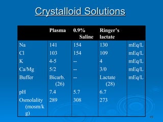 Crystalloid Solutions      273 308 289 Osmolality (mosm/kg)    6.7 5.7 7.4 pH mEq/L Lactate (28) -- Bicarb. (26) Buffer mEq/L 3/0 -- 5/2 Ca/Mg mEq/L 4 -- 4-5 K mEq/L 109 154 103 Cl mEq/L 130 154 141 Na     Ringer’s  lactate  0.9% Saline  Plasma      