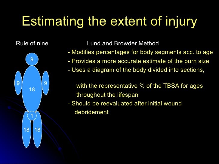Burn Injury skin burn diagram 