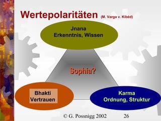 Wertepolaritäten

(M. Varga v. Kibéd)

Jnana
Erkenntnis, Wissen

Sophia?
Bhakti
Vertrauen

Karma
Ordnung, Struktur
© G. Possnigg 2002

26

 