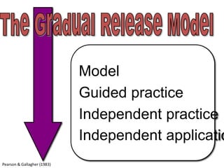 The Gradual Release ModelModelGuided practiceIndependent practiceIndependent applicationPearson & Gallagher (1983)