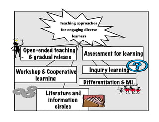  



  Open-ended teaching
                                        Assessment for learning
    & gradual release

Workshop & Cooperative                              Inquiry learning
      learning
                                       Differentiation & MI
          Literature and
           information
              circles
 