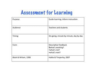 Assessment for Learning
Purpose	
                           Guide	
  learning,	
  inform	
  instrucDon	
  



Audience	
  	
                      Teachers	
  and	
  students	
  


Timing	
  	
                        On-­‐going,	
  minute	
  by	
  minute,	
  day	
  by	
  day	
  



Form	
  	
                          DescripDve	
  Feedback	
  
                                    ¶what’s	
  working?	
  
                                    •what’s	
  not?	
  
                                    •what’s	
  next?	
  

Black	
  &	
  Wiliam,	
  1998	
     Hake	
  &	
  Timperley,	
  2007	
  
 